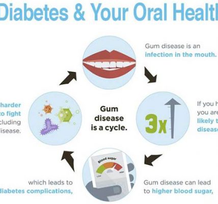 Diabetes and Oral Health