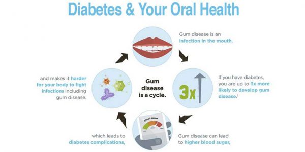 Diabetes and Oral Health