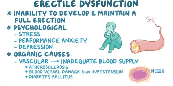 Erectile Dysfunction